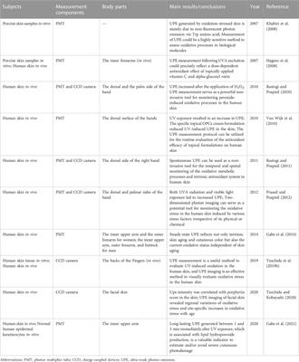 The application and trend of ultra-weak photon emission in biology and medicine